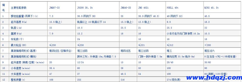 集裝箱門式起重機結(jié)構(gòu)技術(shù)參數(shù)圖