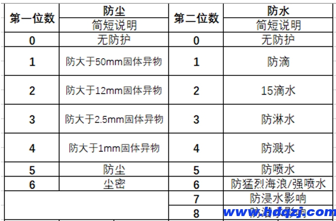 電動葫蘆防護等級的劃分是怎樣的？