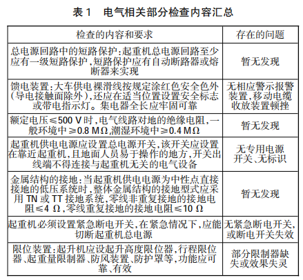 煤焦區域電動葫蘆檢查及問題