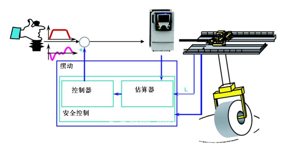 防搖擺技術(shù)在EW歐式起重機中的應用