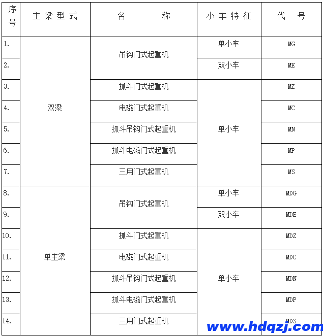 門(mén)式起重機(jī)有幾種？